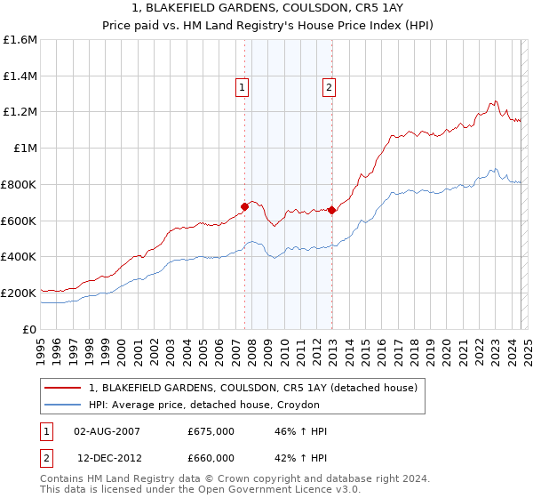 1, BLAKEFIELD GARDENS, COULSDON, CR5 1AY: Price paid vs HM Land Registry's House Price Index