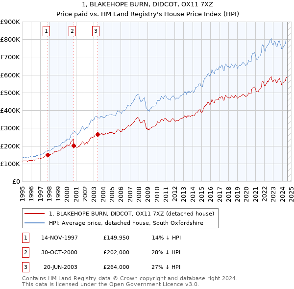 1, BLAKEHOPE BURN, DIDCOT, OX11 7XZ: Price paid vs HM Land Registry's House Price Index