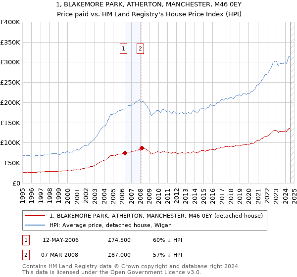 1, BLAKEMORE PARK, ATHERTON, MANCHESTER, M46 0EY: Price paid vs HM Land Registry's House Price Index