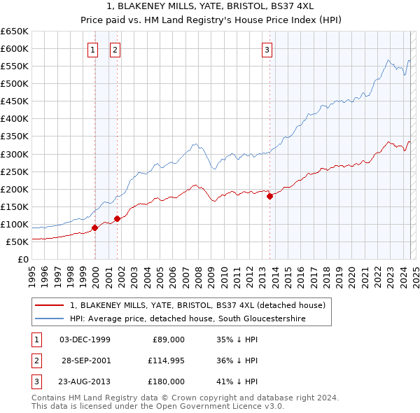 1, BLAKENEY MILLS, YATE, BRISTOL, BS37 4XL: Price paid vs HM Land Registry's House Price Index