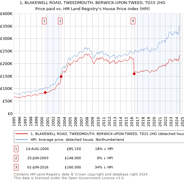 1, BLAKEWELL ROAD, TWEEDMOUTH, BERWICK-UPON-TWEED, TD15 2HG: Price paid vs HM Land Registry's House Price Index