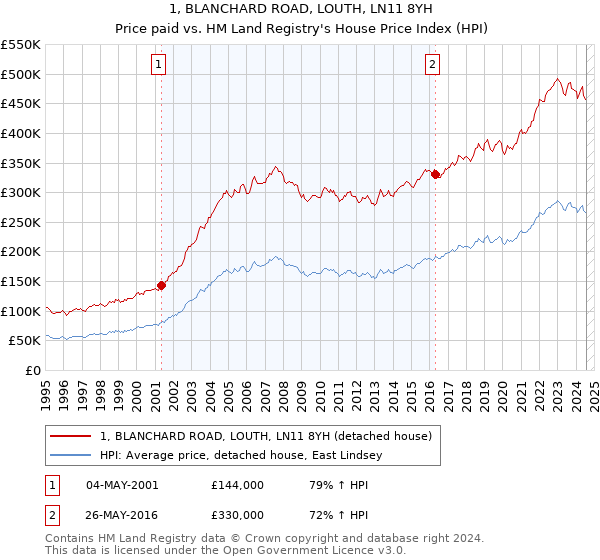 1, BLANCHARD ROAD, LOUTH, LN11 8YH: Price paid vs HM Land Registry's House Price Index