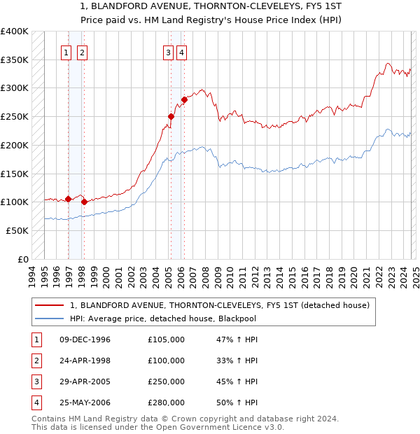 1, BLANDFORD AVENUE, THORNTON-CLEVELEYS, FY5 1ST: Price paid vs HM Land Registry's House Price Index