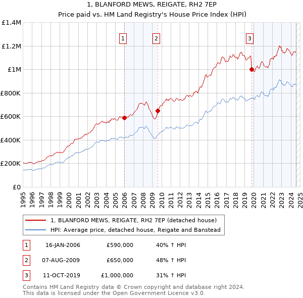 1, BLANFORD MEWS, REIGATE, RH2 7EP: Price paid vs HM Land Registry's House Price Index