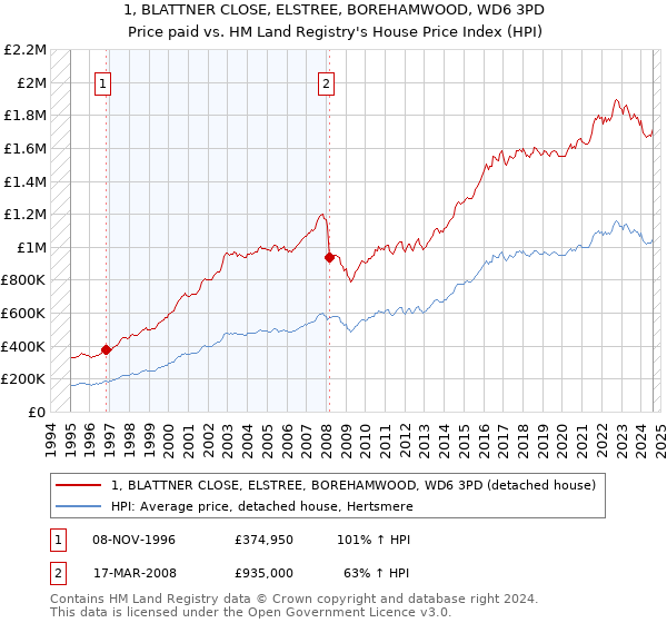 1, BLATTNER CLOSE, ELSTREE, BOREHAMWOOD, WD6 3PD: Price paid vs HM Land Registry's House Price Index