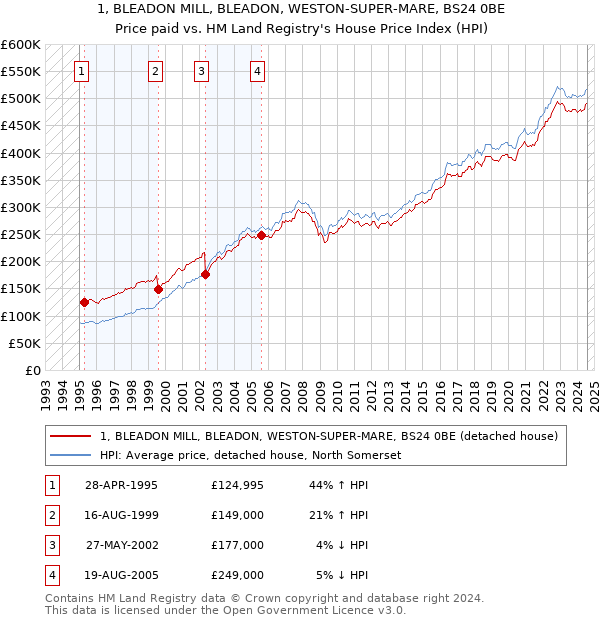 1, BLEADON MILL, BLEADON, WESTON-SUPER-MARE, BS24 0BE: Price paid vs HM Land Registry's House Price Index