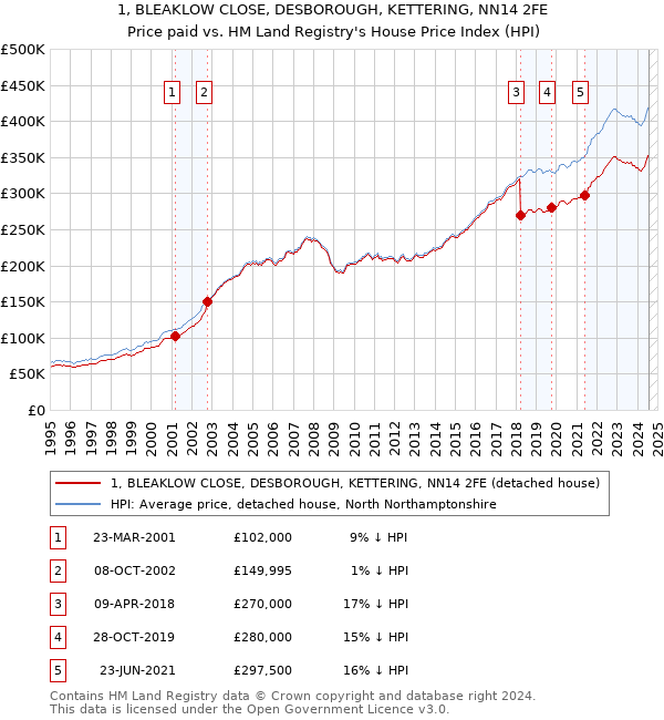 1, BLEAKLOW CLOSE, DESBOROUGH, KETTERING, NN14 2FE: Price paid vs HM Land Registry's House Price Index