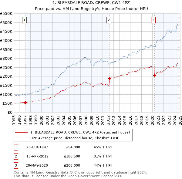 1, BLEASDALE ROAD, CREWE, CW1 4PZ: Price paid vs HM Land Registry's House Price Index