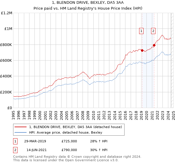 1, BLENDON DRIVE, BEXLEY, DA5 3AA: Price paid vs HM Land Registry's House Price Index