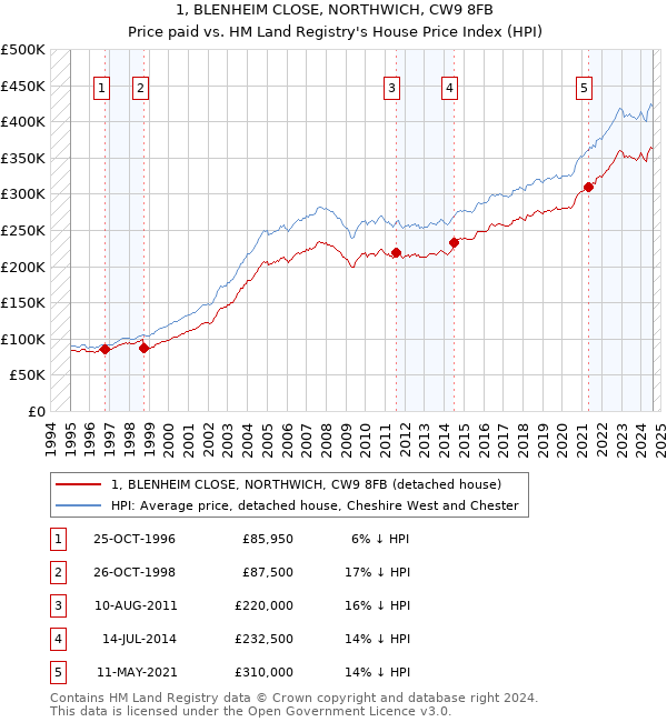 1, BLENHEIM CLOSE, NORTHWICH, CW9 8FB: Price paid vs HM Land Registry's House Price Index