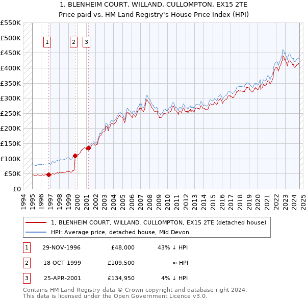 1, BLENHEIM COURT, WILLAND, CULLOMPTON, EX15 2TE: Price paid vs HM Land Registry's House Price Index