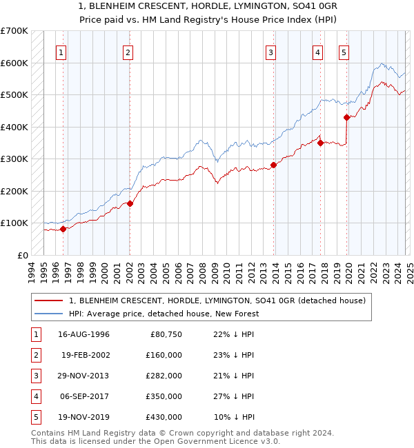 1, BLENHEIM CRESCENT, HORDLE, LYMINGTON, SO41 0GR: Price paid vs HM Land Registry's House Price Index