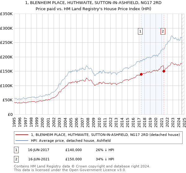 1, BLENHEIM PLACE, HUTHWAITE, SUTTON-IN-ASHFIELD, NG17 2RD: Price paid vs HM Land Registry's House Price Index