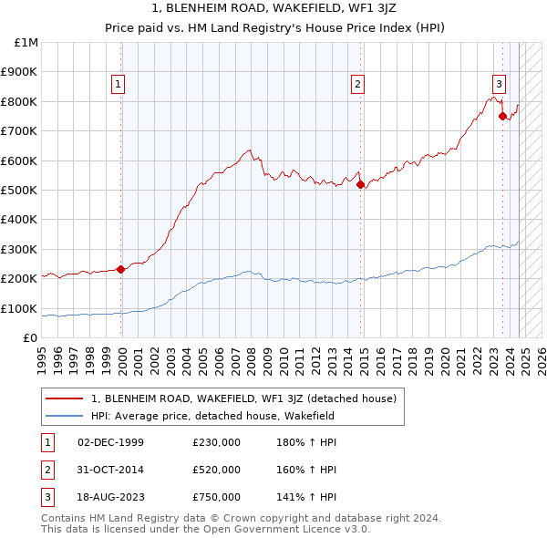 1, BLENHEIM ROAD, WAKEFIELD, WF1 3JZ: Price paid vs HM Land Registry's House Price Index