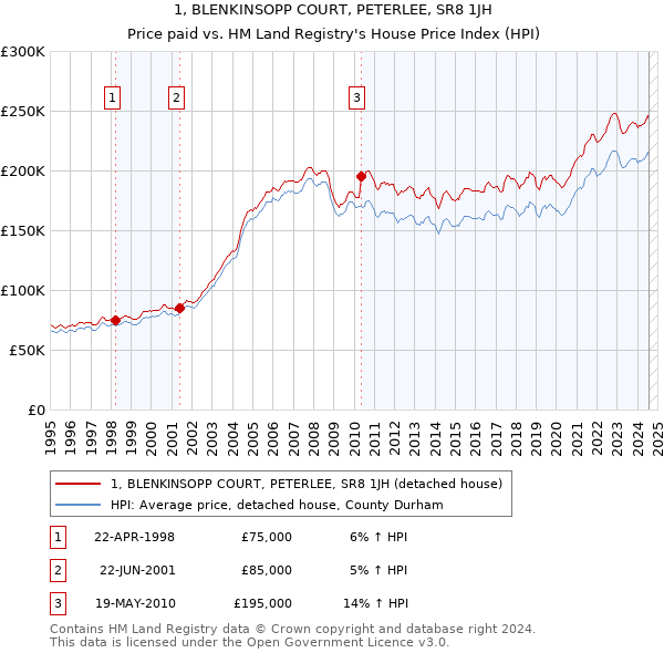 1, BLENKINSOPP COURT, PETERLEE, SR8 1JH: Price paid vs HM Land Registry's House Price Index