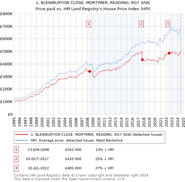 1, BLEWBURTON CLOSE, MORTIMER, READING, RG7 3AW: Price paid vs HM Land Registry's House Price Index