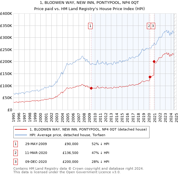 1, BLODWEN WAY, NEW INN, PONTYPOOL, NP4 0QT: Price paid vs HM Land Registry's House Price Index