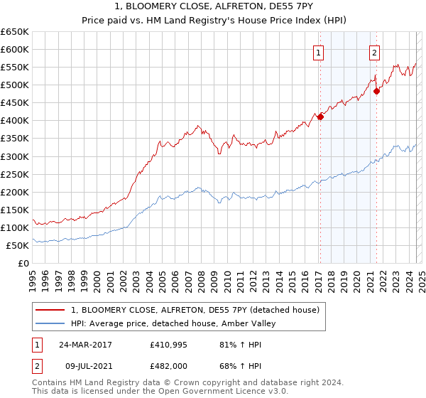 1, BLOOMERY CLOSE, ALFRETON, DE55 7PY: Price paid vs HM Land Registry's House Price Index