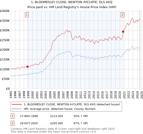 1, BLOOMESLEY CLOSE, NEWTON AYCLIFFE, DL5 4XQ: Price paid vs HM Land Registry's House Price Index