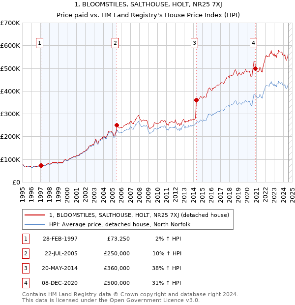 1, BLOOMSTILES, SALTHOUSE, HOLT, NR25 7XJ: Price paid vs HM Land Registry's House Price Index