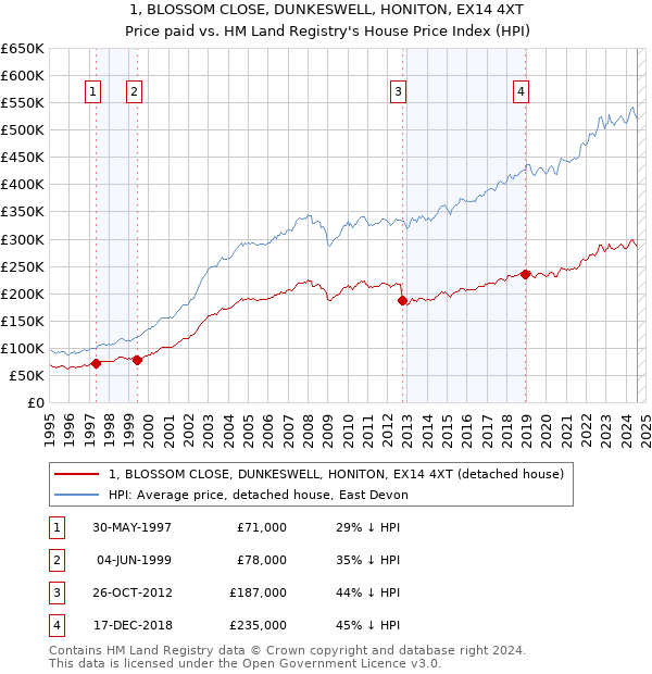 1, BLOSSOM CLOSE, DUNKESWELL, HONITON, EX14 4XT: Price paid vs HM Land Registry's House Price Index