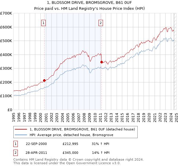 1, BLOSSOM DRIVE, BROMSGROVE, B61 0UF: Price paid vs HM Land Registry's House Price Index