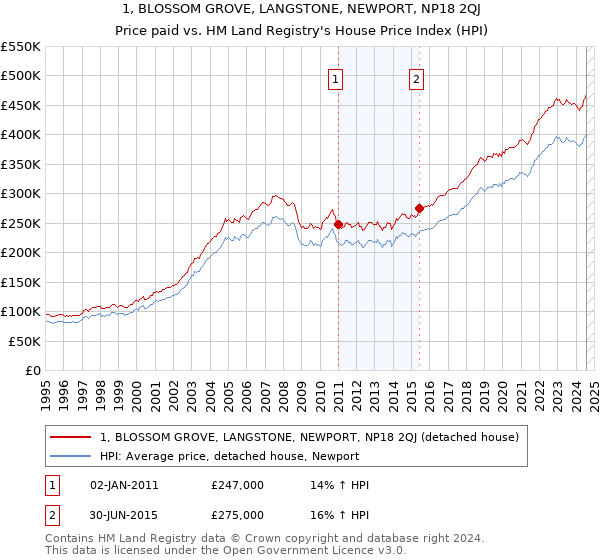 1, BLOSSOM GROVE, LANGSTONE, NEWPORT, NP18 2QJ: Price paid vs HM Land Registry's House Price Index