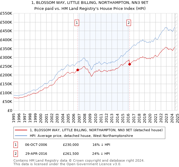 1, BLOSSOM WAY, LITTLE BILLING, NORTHAMPTON, NN3 9ET: Price paid vs HM Land Registry's House Price Index