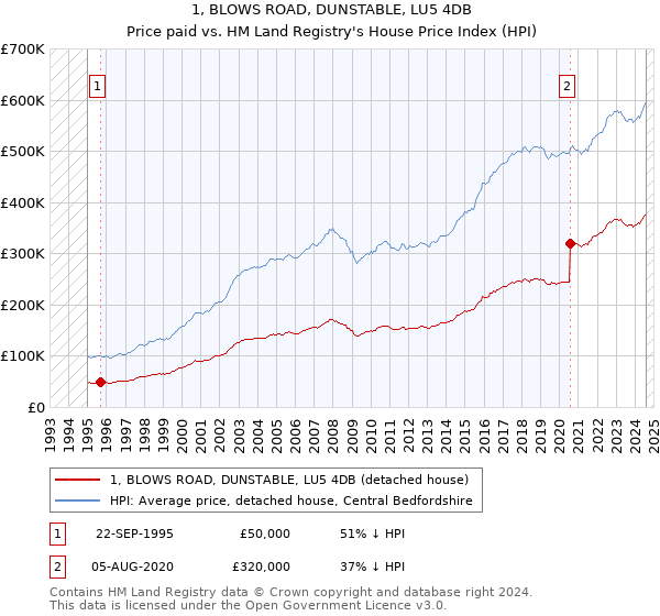 1, BLOWS ROAD, DUNSTABLE, LU5 4DB: Price paid vs HM Land Registry's House Price Index