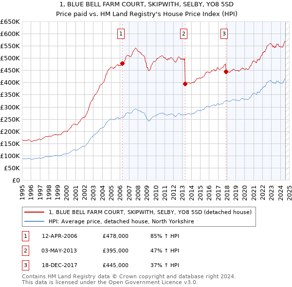 1, BLUE BELL FARM COURT, SKIPWITH, SELBY, YO8 5SD: Price paid vs HM Land Registry's House Price Index