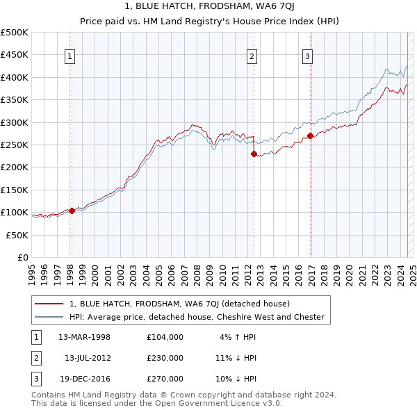 1, BLUE HATCH, FRODSHAM, WA6 7QJ: Price paid vs HM Land Registry's House Price Index