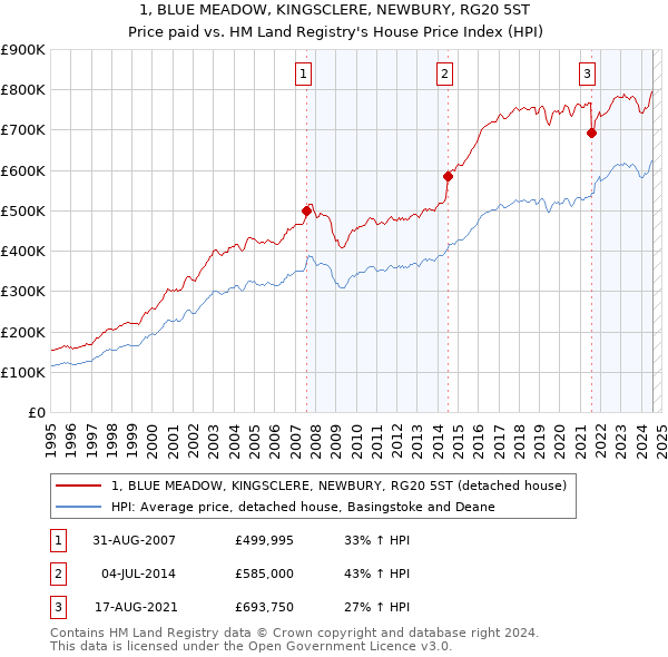 1, BLUE MEADOW, KINGSCLERE, NEWBURY, RG20 5ST: Price paid vs HM Land Registry's House Price Index