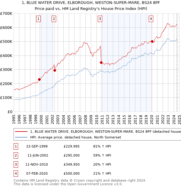 1, BLUE WATER DRIVE, ELBOROUGH, WESTON-SUPER-MARE, BS24 8PF: Price paid vs HM Land Registry's House Price Index