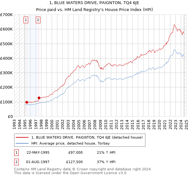 1, BLUE WATERS DRIVE, PAIGNTON, TQ4 6JE: Price paid vs HM Land Registry's House Price Index