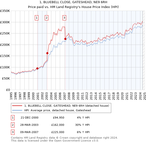 1, BLUEBELL CLOSE, GATESHEAD, NE9 6RH: Price paid vs HM Land Registry's House Price Index