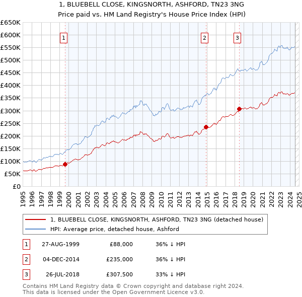 1, BLUEBELL CLOSE, KINGSNORTH, ASHFORD, TN23 3NG: Price paid vs HM Land Registry's House Price Index