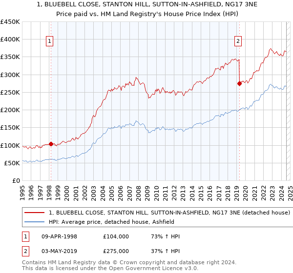 1, BLUEBELL CLOSE, STANTON HILL, SUTTON-IN-ASHFIELD, NG17 3NE: Price paid vs HM Land Registry's House Price Index