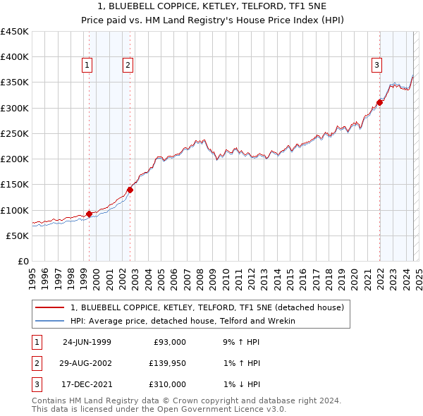 1, BLUEBELL COPPICE, KETLEY, TELFORD, TF1 5NE: Price paid vs HM Land Registry's House Price Index