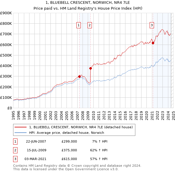 1, BLUEBELL CRESCENT, NORWICH, NR4 7LE: Price paid vs HM Land Registry's House Price Index