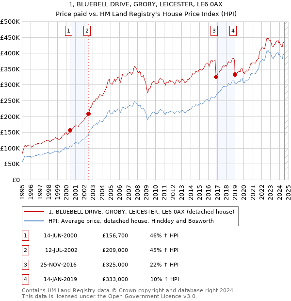 1, BLUEBELL DRIVE, GROBY, LEICESTER, LE6 0AX: Price paid vs HM Land Registry's House Price Index