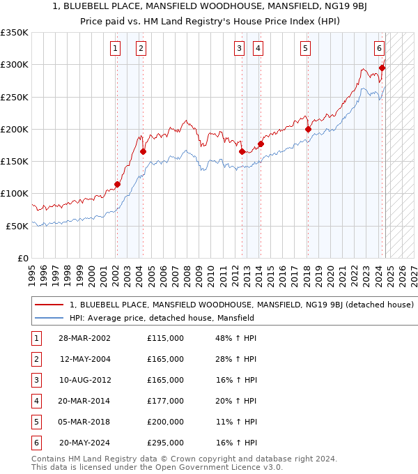 1, BLUEBELL PLACE, MANSFIELD WOODHOUSE, MANSFIELD, NG19 9BJ: Price paid vs HM Land Registry's House Price Index