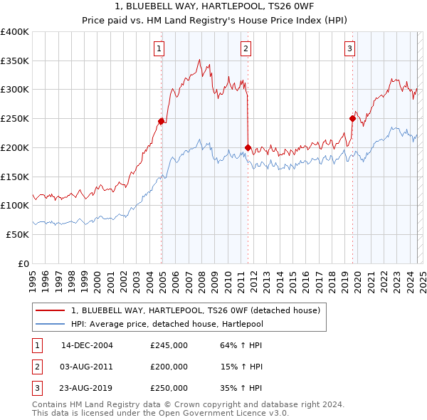 1, BLUEBELL WAY, HARTLEPOOL, TS26 0WF: Price paid vs HM Land Registry's House Price Index