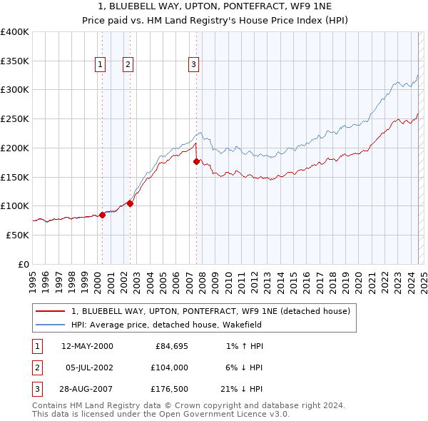 1, BLUEBELL WAY, UPTON, PONTEFRACT, WF9 1NE: Price paid vs HM Land Registry's House Price Index