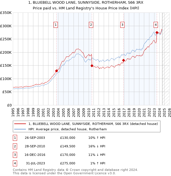 1, BLUEBELL WOOD LANE, SUNNYSIDE, ROTHERHAM, S66 3RX: Price paid vs HM Land Registry's House Price Index