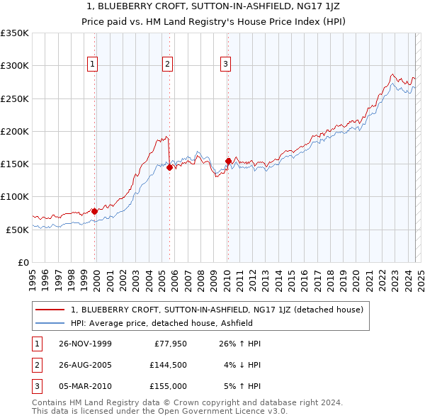 1, BLUEBERRY CROFT, SUTTON-IN-ASHFIELD, NG17 1JZ: Price paid vs HM Land Registry's House Price Index