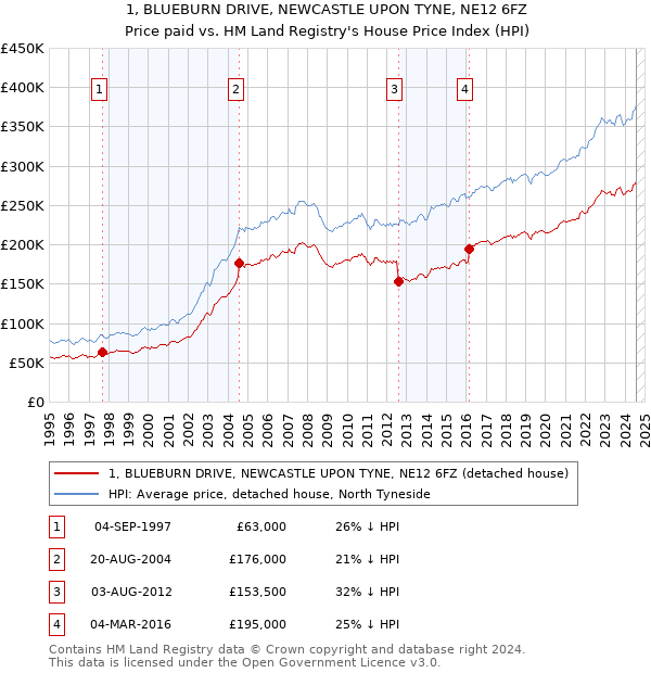 1, BLUEBURN DRIVE, NEWCASTLE UPON TYNE, NE12 6FZ: Price paid vs HM Land Registry's House Price Index