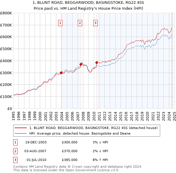 1, BLUNT ROAD, BEGGARWOOD, BASINGSTOKE, RG22 4SS: Price paid vs HM Land Registry's House Price Index