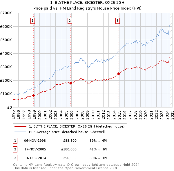 1, BLYTHE PLACE, BICESTER, OX26 2GH: Price paid vs HM Land Registry's House Price Index