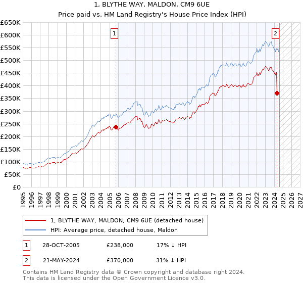 1, BLYTHE WAY, MALDON, CM9 6UE: Price paid vs HM Land Registry's House Price Index