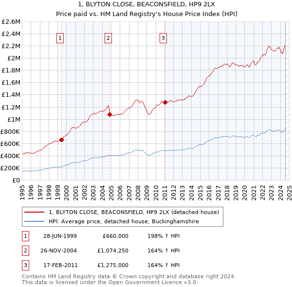 1, BLYTON CLOSE, BEACONSFIELD, HP9 2LX: Price paid vs HM Land Registry's House Price Index